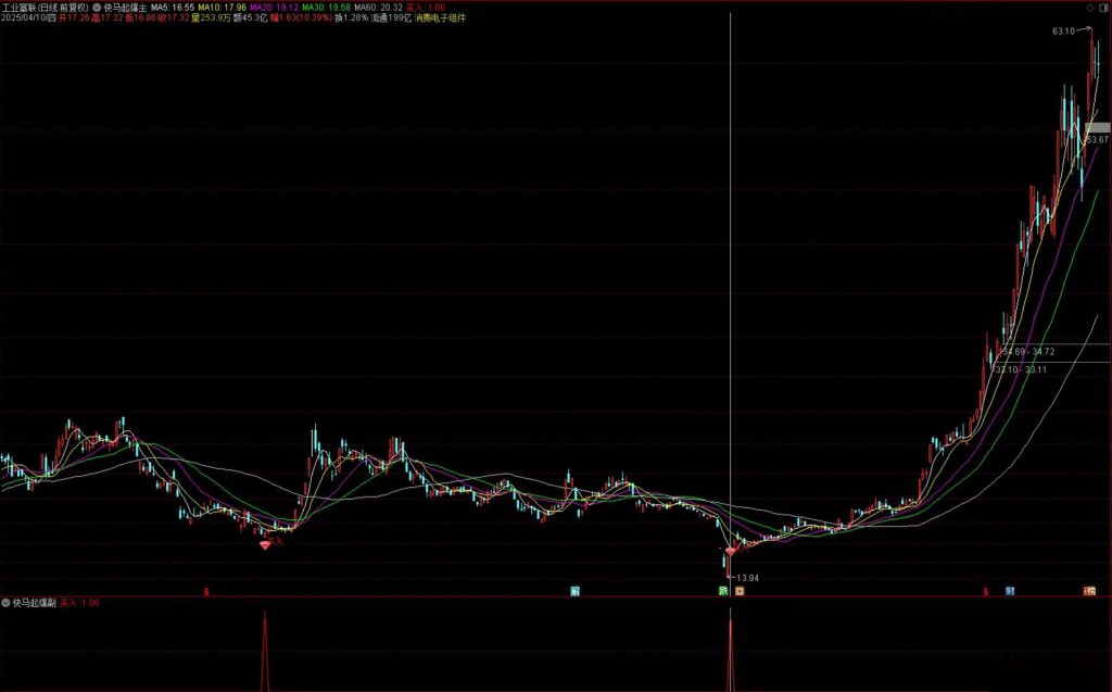 图片[5]-通达信【快马起爆】主副图+选股 胜率为92.91%无未来 满回塘老师作品-指标666