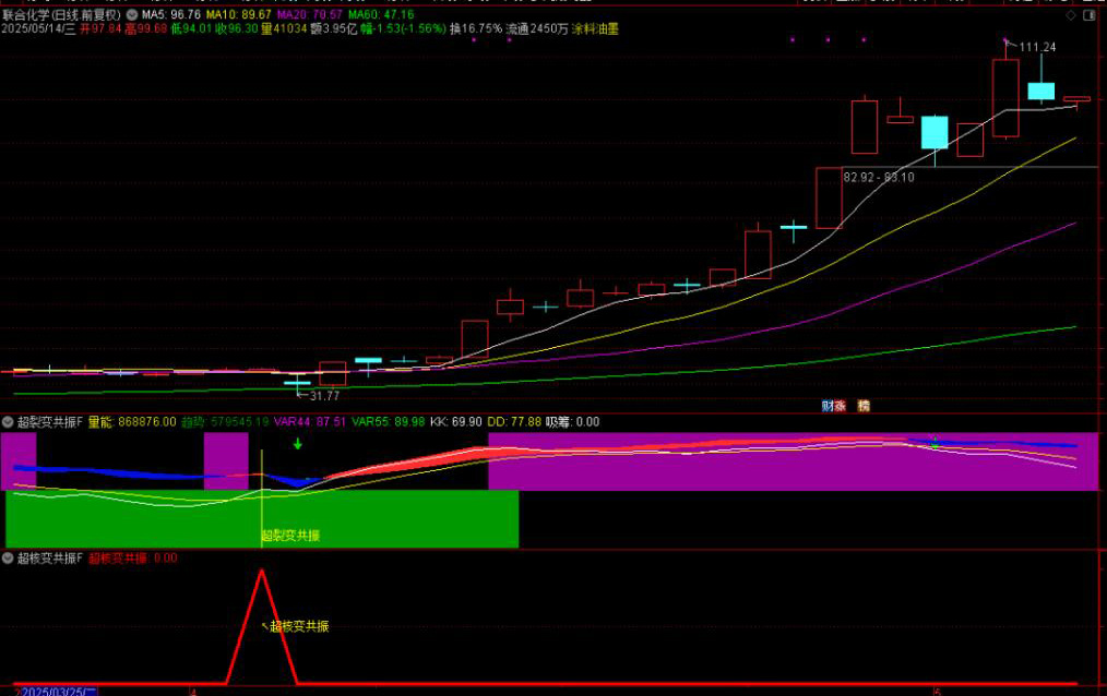 图片[3]-通达信【超裂变&超核变】双重共振指标 精准捕捉起爆点信号 副图+选股-指标666