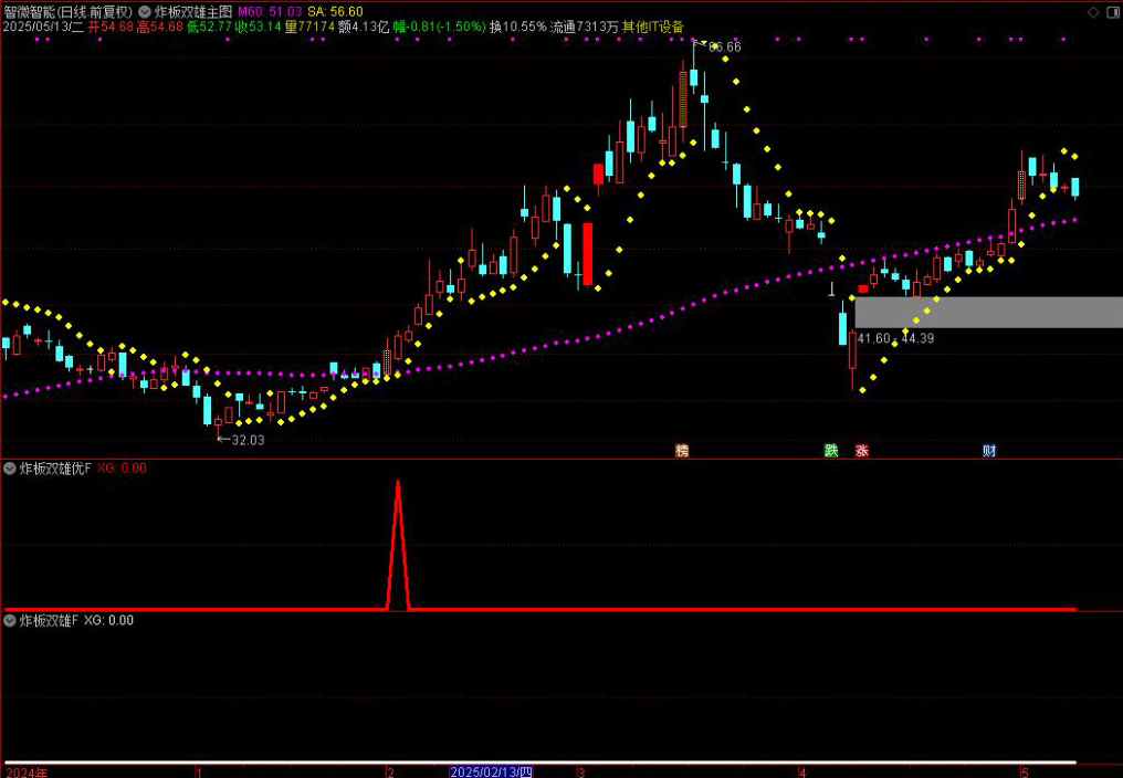 图片[7]-通达信【炸板双雄】优化版主图附图选股指标 连续两日炸板思路手机电脑通用无未来函数-指标666