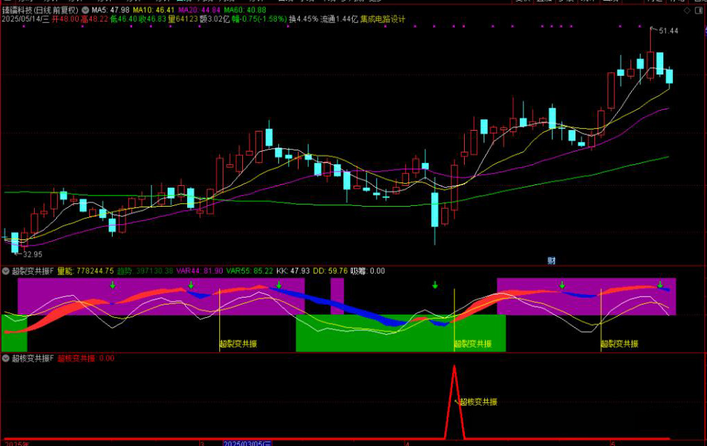 图片[6]-通达信【超裂变&超核变】双重共振指标 精准捕捉起爆点信号 副图+选股-指标666