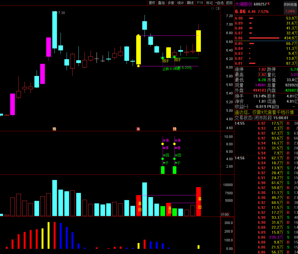 图片[9]-2023涨停因子《基因+因子 尾盘阴线信号》基因不死 涨停不止 原创精选思路设计-指标666