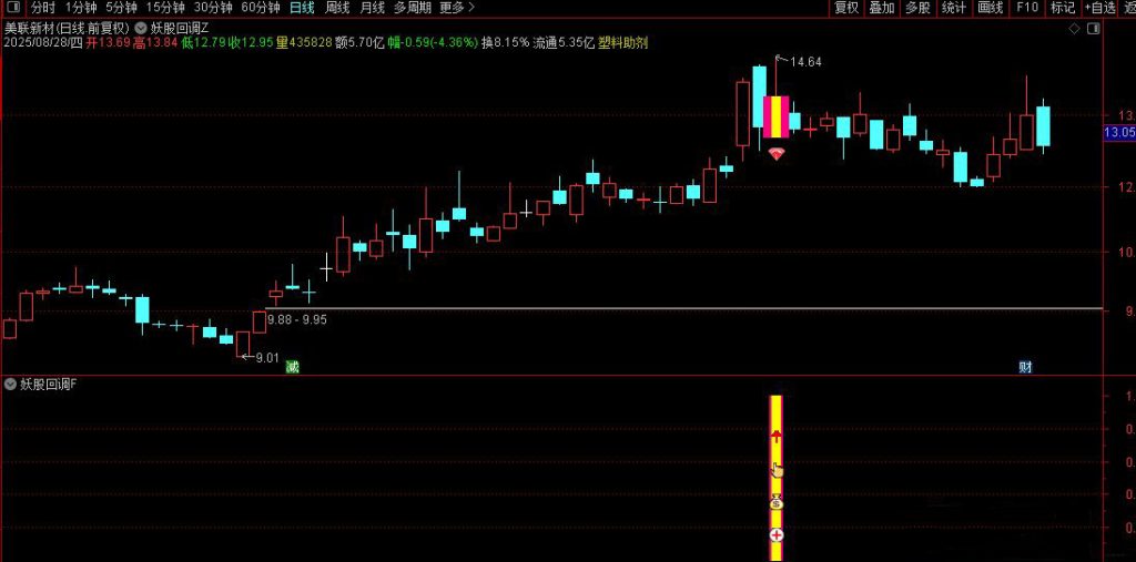 图片[13]-通达信【妖股回调买入法】主副图/选股，集合竞价时段精准捕捉强势股回调机会-指标666