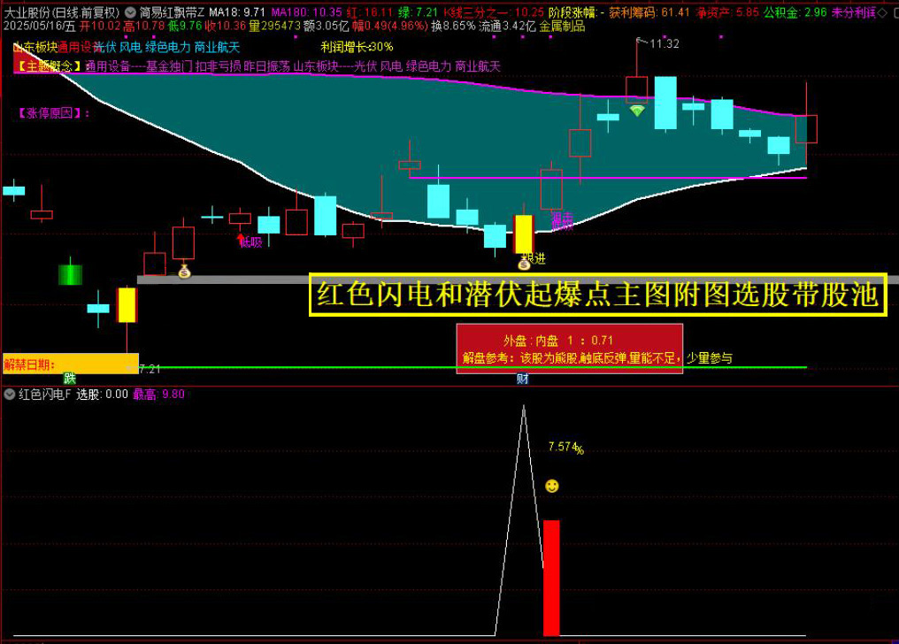 图片[1]-红色闪电和潜伏起爆点二合一主图附图选股/尾盘选股思路带新版股池-指标666