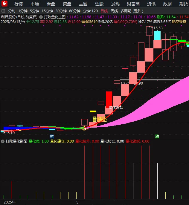 图片[5]-通达信【打败量化】主图+副图 智胜量化双剑合璧擒牛战法-指标666