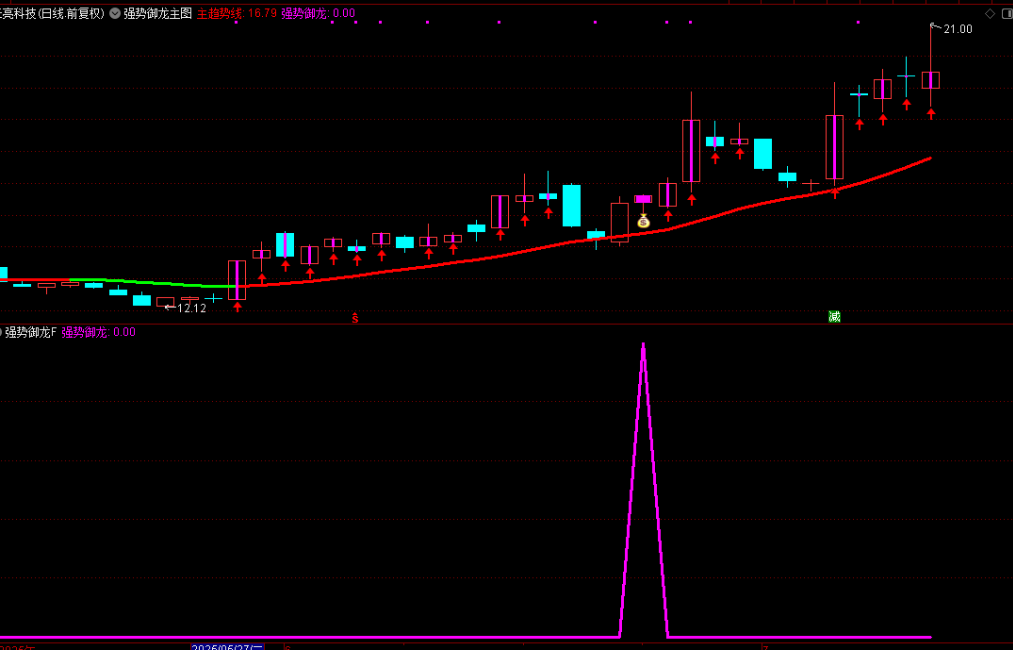 图片[5]-通达信【强势御龙】主图附图选股，量价合一起涨思路，手机电脑通用无未来-指标666