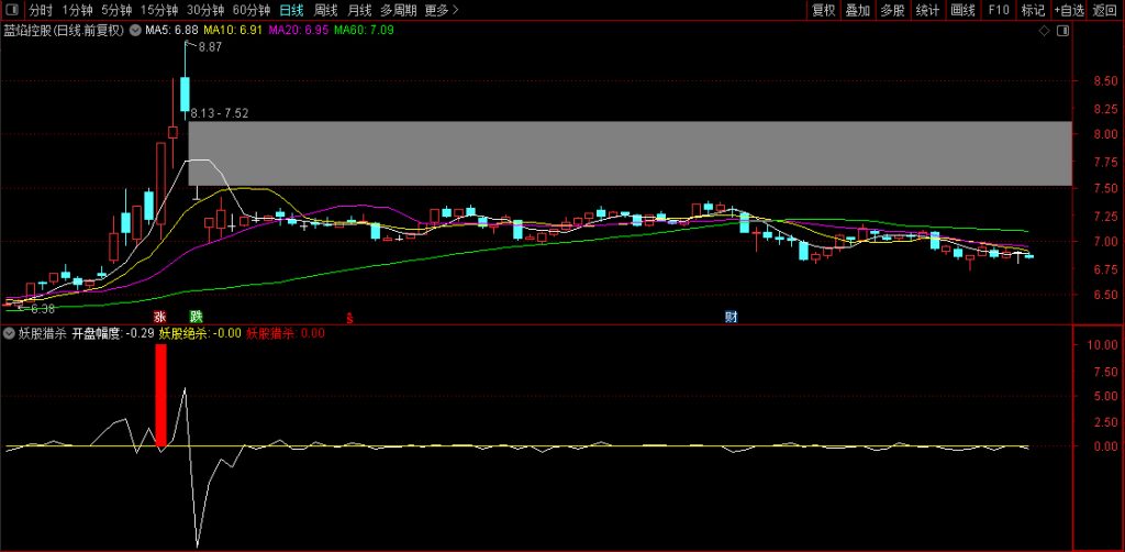 图片[7]-通达信【妖股猎杀】竞价排序/选股指标 信号精准捕捉 一进二神级参考-指标666