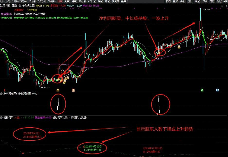 图片[3]-通达信【净利润高开】主图+选股指标 附送机构调研及股东人数变化副图-指标666