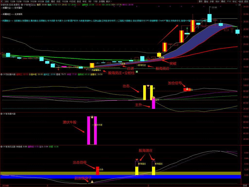 图片[6]-【股海觅庄】1主3副17核心选股,庄进突破抢反弹,庄家抬轿出击加仓,潜庄擒大牛手机电脑通用无未来函数-指标666