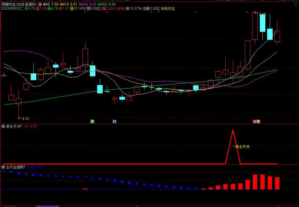 图片[4]-通达信【浪主升决】附图选股指标，寻找主升趋势中的波段思路，手机电脑通用无未来函数-指标666