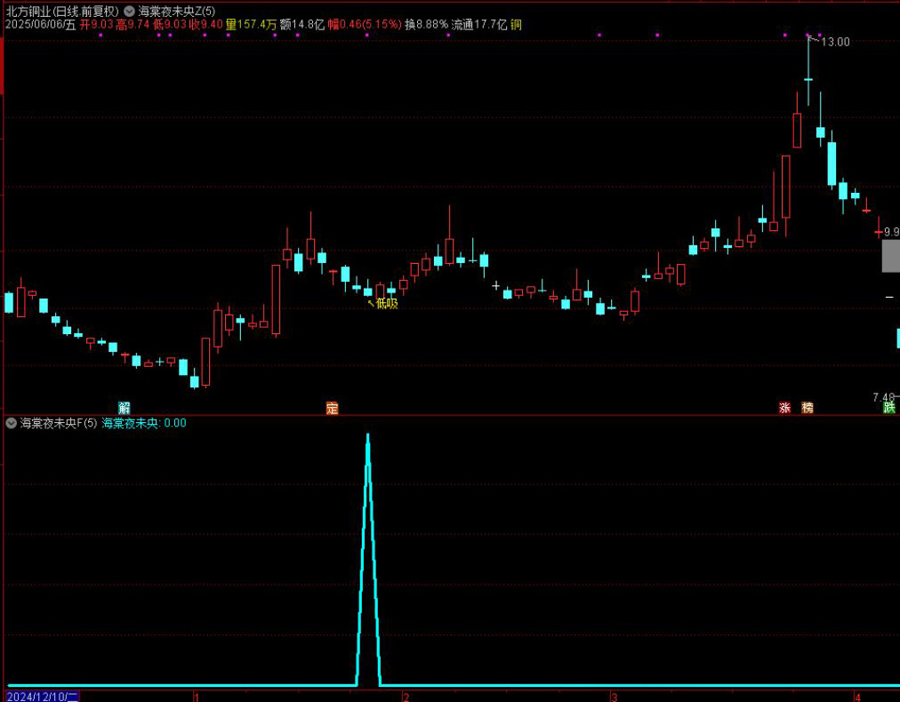 图片[10]-通达信【海棠夜未央】主图附图选股,寻找市场几连跌比如三连跌四连跌五连跌等参数可调博弈反弹,手机电脑通用无未来函数-指标666