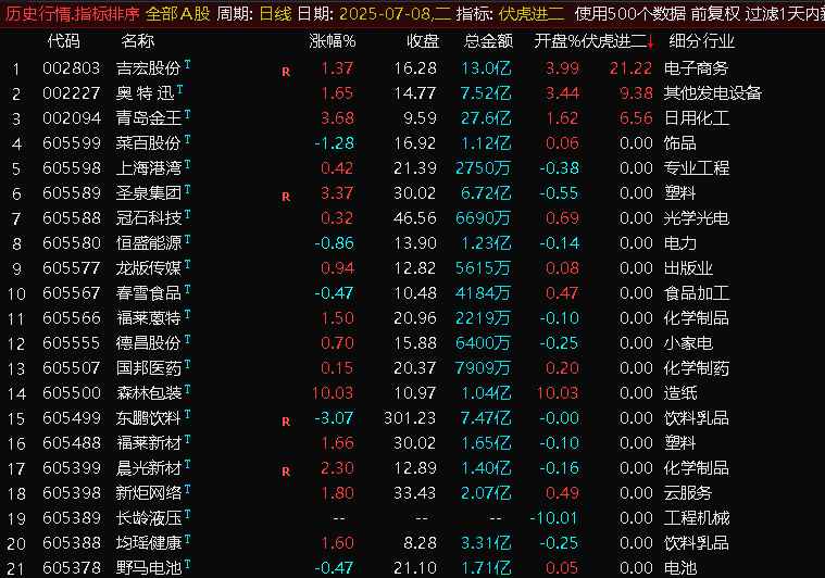 图片[7]-通达信 【伏虎1进2排序】集合竞价指标，首板一进二 竞价狙击系统！【电脑端使用】-指标666