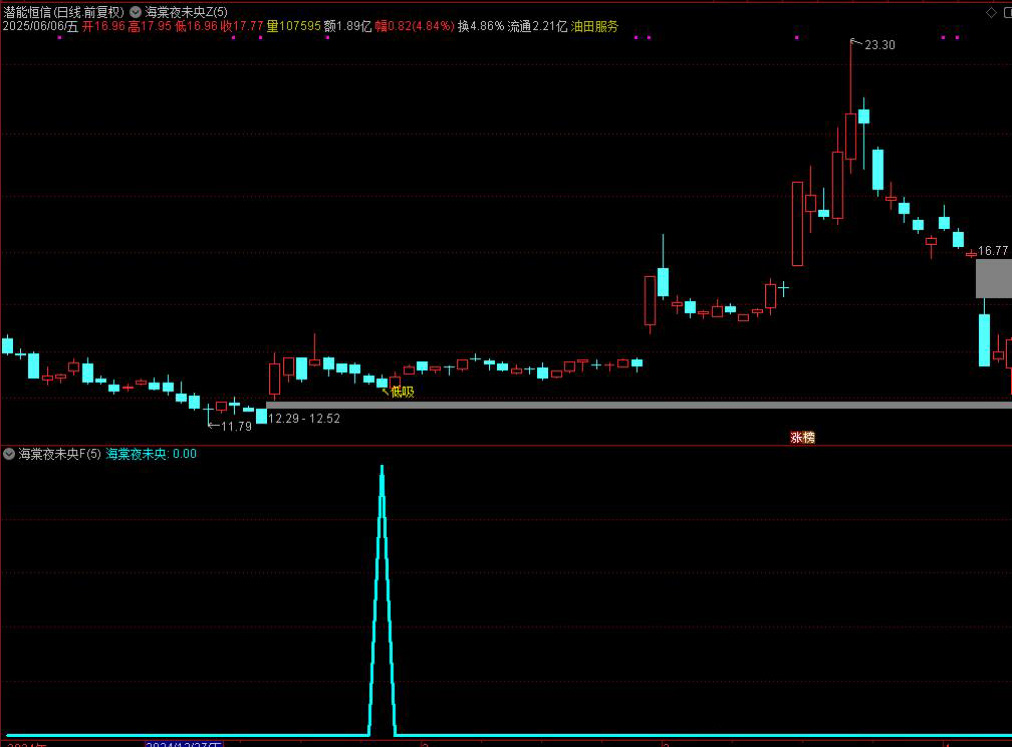 图片[12]-通达信【海棠夜未央】主图附图选股,寻找市场几连跌比如三连跌四连跌五连跌等参数可调博弈反弹,手机电脑通用无未来函数-指标666