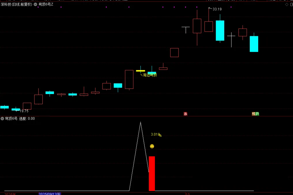 图片[4]-通达信【穹顶6号】主附图选股，高位接力上升浪思路，手机电脑通用无未来-指标666