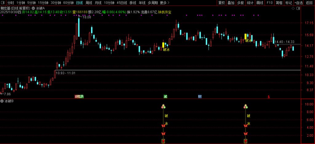 图片[9]-通达信【2026破冰神决】主副图+选股 识别股价突破特定压力位的买入信号无未来-指标666