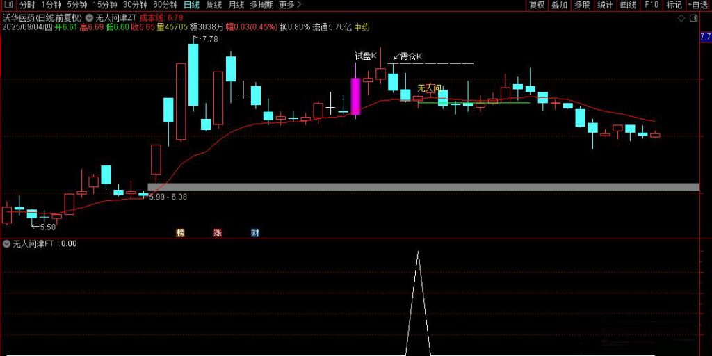 图片[4]-通达信【无人问津】主副图+选股指标 买在无人问津处 卖在人声鼎沸时-指标666