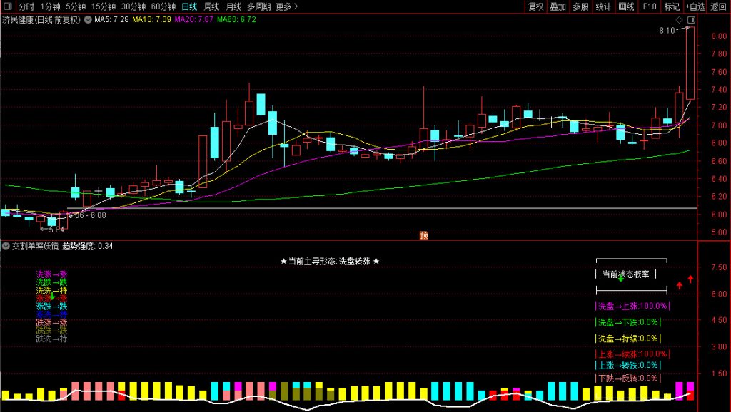 图片[3]-通达信【交割单照妖镜】副图，继游资交割单后又一重磅数值指标，帮你确认涨跌真谛-指标666