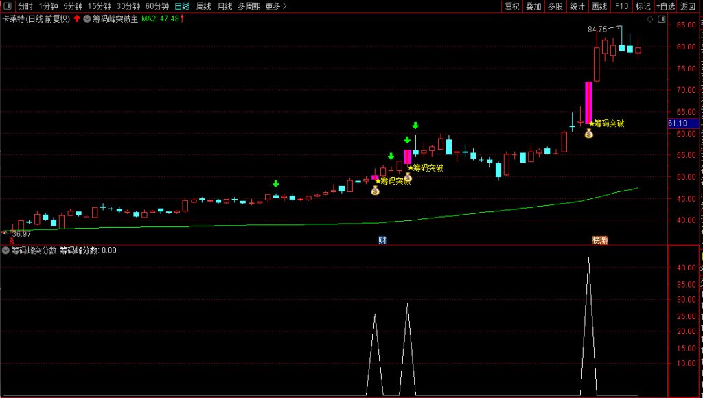 图片[4]-通达信2025【筹码峰突破+筹码峰突分数】识别股价突破筹码密集区的信号 排序筛选强突破-指标666