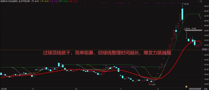 通达信【四平轿】主图超短线指标 过绿顶线就干 简单精准坐稳收益快车道-指标666