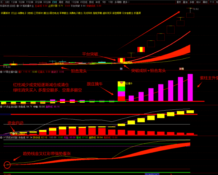图片[10]-狙击龙头 资金启动跟庄【低吸擒牛】擒牛共振低吸买在波段启动点 提前埋伏擒牛 1主3副10选股 无未来函数（手机电脑通用）-指标666