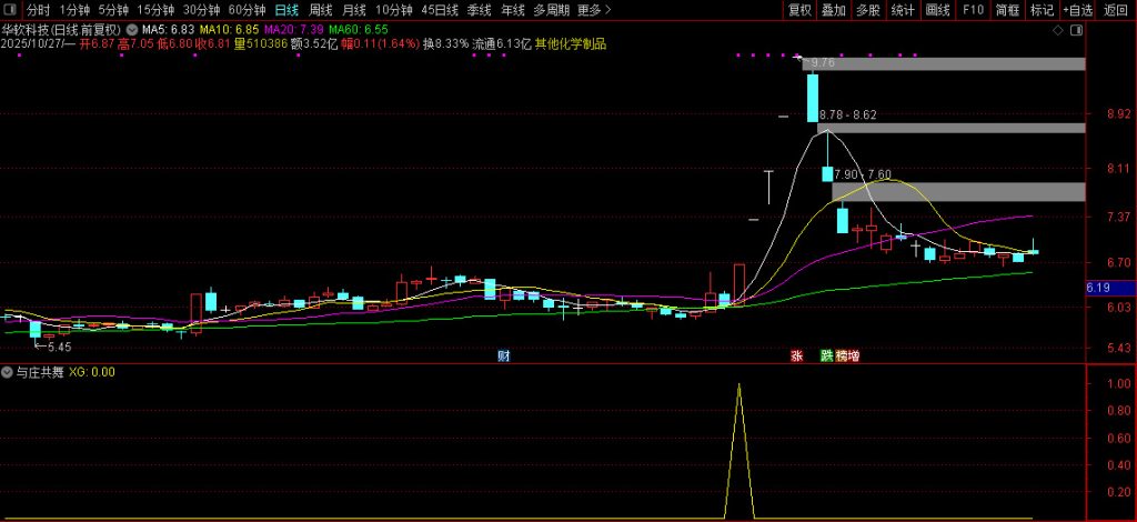 图片[4]-私人珍藏【与庄共舞】副图+选股指标 庄家的恶梦 出票少而准 码力金矿老师作品-指标666