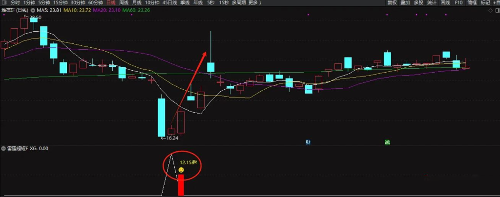 图片[8]-通达信【雷霆超短】今买明卖副图+选股 低吸抄底类指标 尾盘买入 第二天冲高即可走-指标666