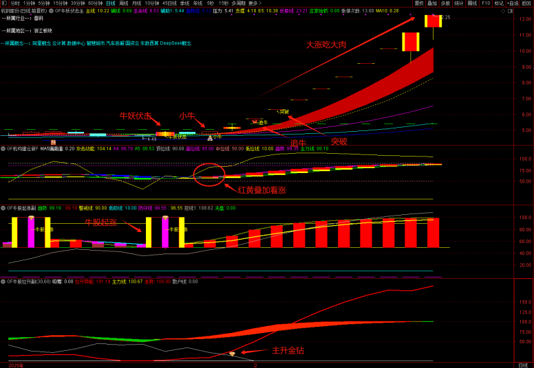 图片[6]-通达信【牛妖伏击】1主3副21选股，机构建仓主力抢筹，跟随庄家建仓拉升，手机电脑通用-指标666