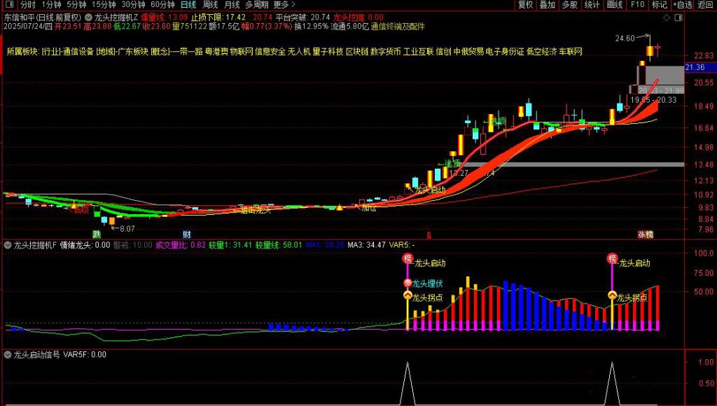 图片[5]-通达信【龙头挖掘机】主副图+选股指标 实时捕捉大单异动信号-指标666
