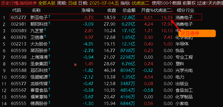 图片[5]-通达信 【伏虎1进2排序】集合竞价指标，首板一进二 竞价狙击系统！【电脑端使用】-指标666