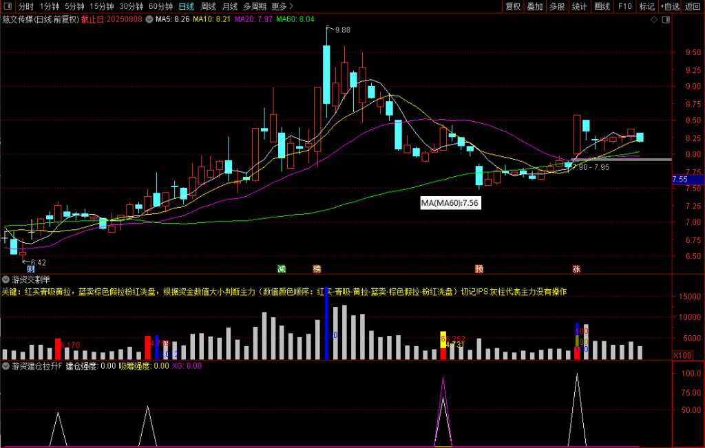图片[16]-通达信魔改【游资交割单】是坑还是宝对比真假立辨！副图+建仓真拉升选股-指标666