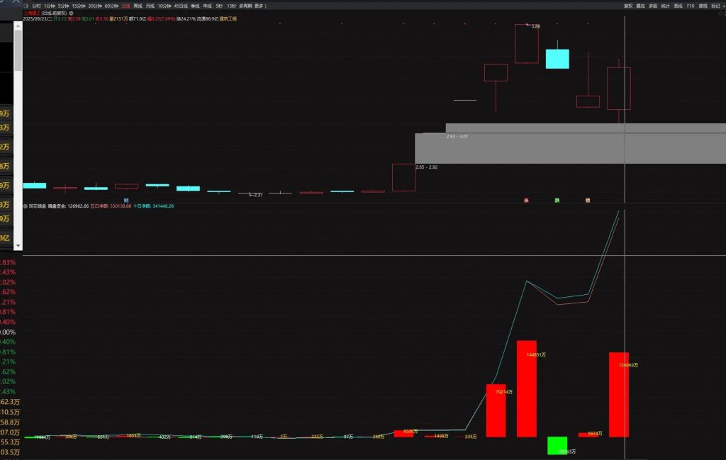图片[5]-【同花暗盘资金】根据某花顺的《暗盘资金》指标的逻辑改编成通达信版 副图源码-指标666