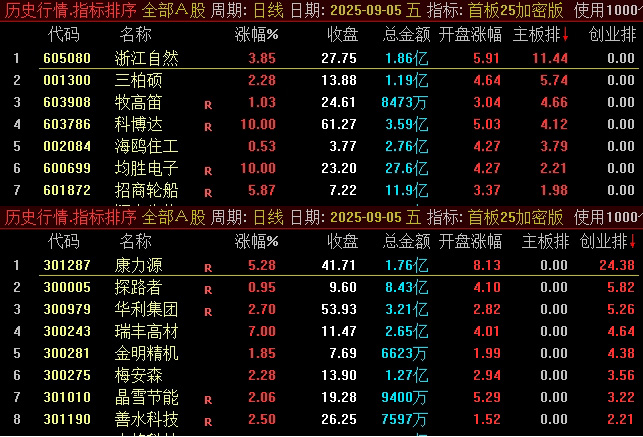 图片[2]-通达信《首板25加密版》某处售卖500的主板、创业板的首板竞价排序指标，看看有没有说的那么亮眼-指标666