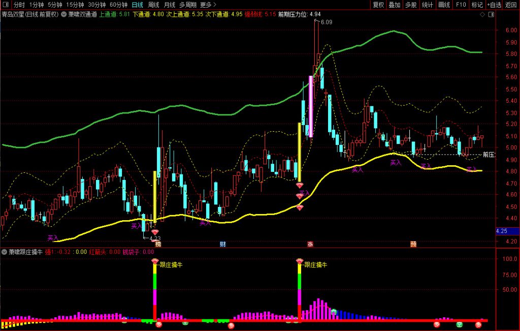 图片[7]-通达信【萧啸双通道+萧啸跟庄擒牛】主副图+选股，精准捕捉主力动向，辅助判断趋势强弱（手机电脑通用）-指标666