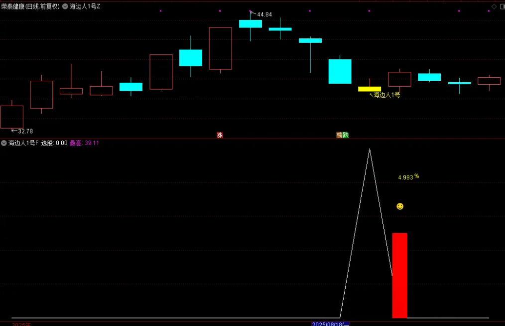 图片[4]-通达信【量化1号】主图附图选股指标,盘尾T1思路高胜率,手机电脑通用-指标666