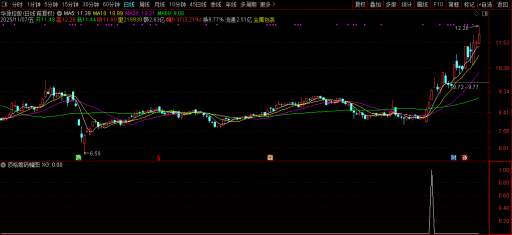 图片[6]-通达信【极致顶格筹码峰】副图+选股指标 精准判断主力动向 捕捉强势股技巧-指标666