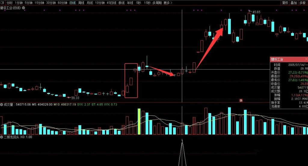 图片[4]-通达信【二板龙回头】海马汽车、孚日股份走妖逻辑的量化 副图+选股指标-指标666