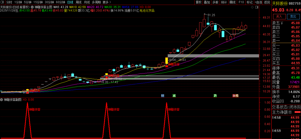 图片[2]-通达信【神雕侠客】多重技术捕捉买入机会与机构大单同期介入 主副图+选股-指标666