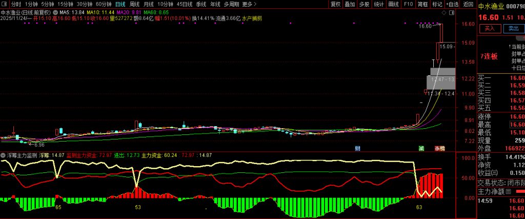 图片[1]-通达信【筹码主力监测】副图指标 资金筹码动力分析 主力进出清晰明了-指标666
