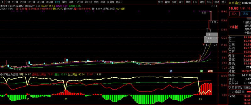 通达信【筹码主力监测】副图指标 资金筹码动力分析 主力进出清晰明了-指标666