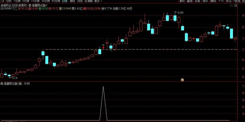 图片[4]-通达信【高量阴试盘k】主副图+选股 妖股启动经典试盘手法 指标源码-指标666