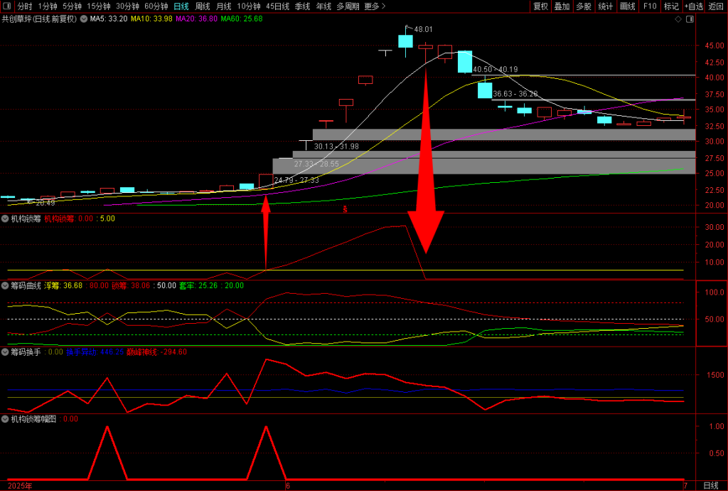 图片[3]-通达信【机构锁筹】副图+选股 妖股必定上穿5 精准捕捉强势股 道行天老师作品-指标666