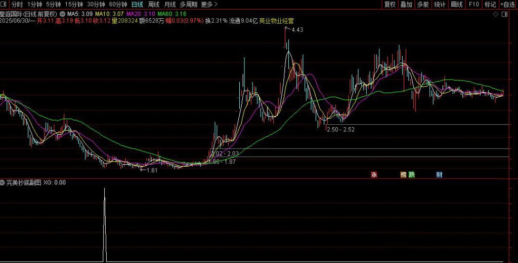 图片[2]-通达信真正【完美抄底】胜率93%抄底指标 6月8信号全胜 每月出票 无未来-指标666