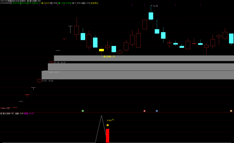 通达信2025【量化策略1号】主图副图/选指标,高胜率盘尾T1思路-指标666