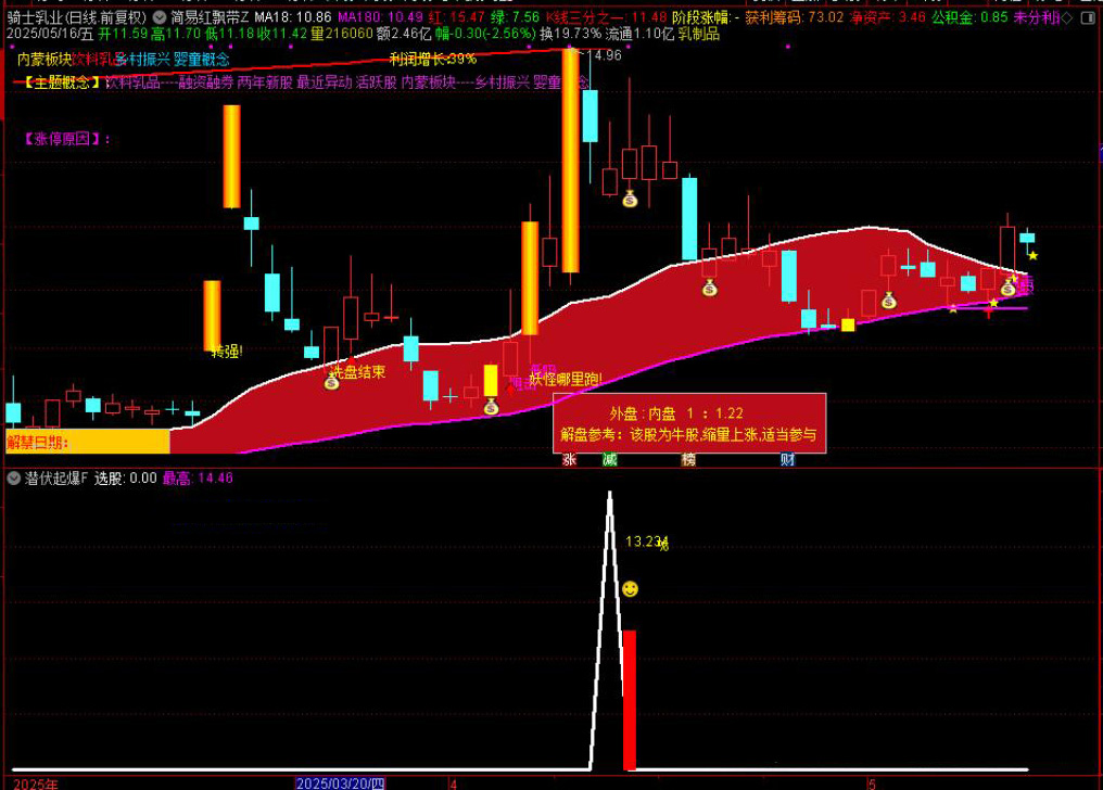 图片[8]-红色闪电和潜伏起爆点二合一主图附图选股/尾盘选股思路带新版股池-指标666