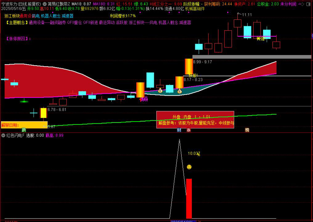 图片[3]-红色闪电和潜伏起爆点二合一主图附图选股/尾盘选股思路带新版股池-指标666