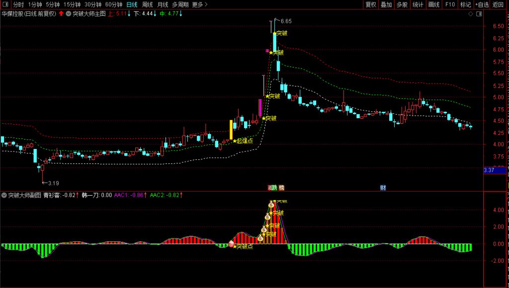 图片[5]-通达信【横盘突破大师】套装指标 精准捕捉横盘突破最佳入场时机-指标666