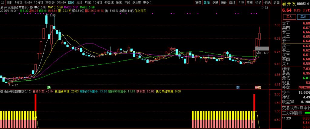 图片[10]-通达信【低位单峰密集组合涨停启动】副图+选股 擅长捕捉低位连板妖股-指标666