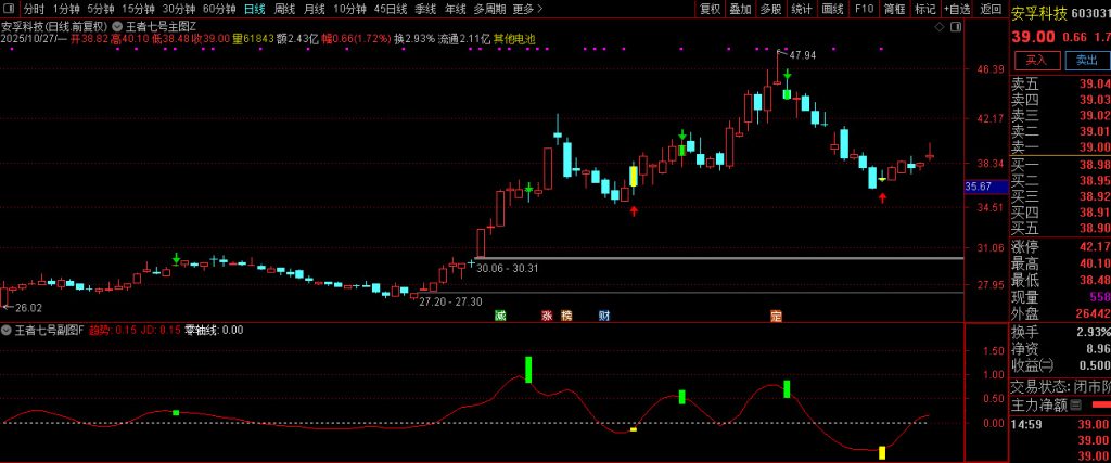 图片[6]-通达信【王者七号】短线操盘精品指标 精准识别趋势转折点和动量变化-指标666