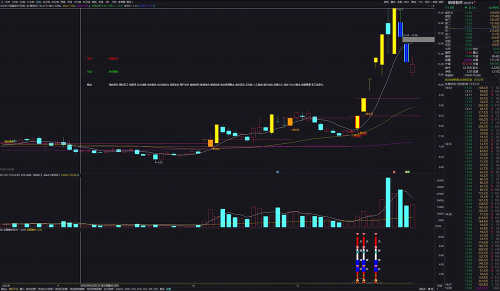 图片[1]-自用【黄金柱战法+龙腾擒妖】套装指标 趋势打板 多因子共振的强势股捕捉-指标666