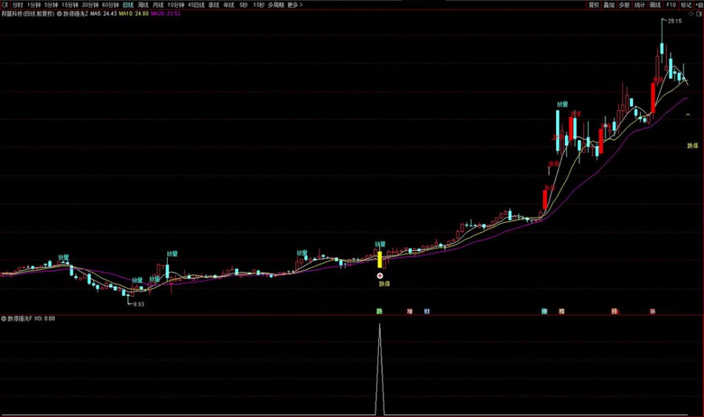 图片[4]-通达信〖跌停强洗〗模型主副图+选股指标 雅江两大龙头天路、民爆进场点量化-指标666