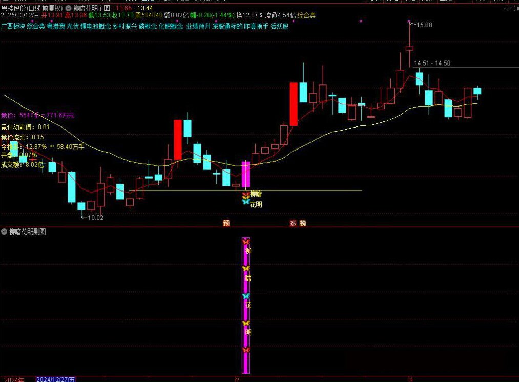 图片[8]-通达信【柳暗花明】前面主力介入，回调充分洗盘，洗掉散筹，迎来春暖花开柳暗花明买点，胜率高，利润大-指标666